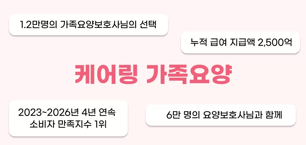 케어링 가족요양 1.2만 보호사 4년 1위 안내