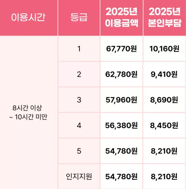 주간보호비용,주간보호센터비용,장기요양비용,본인부담금