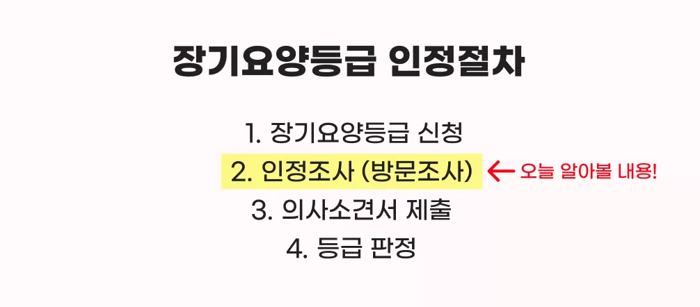 장기요양등급 신청 4단계 절차 중 인정조사(방문조사) 강조