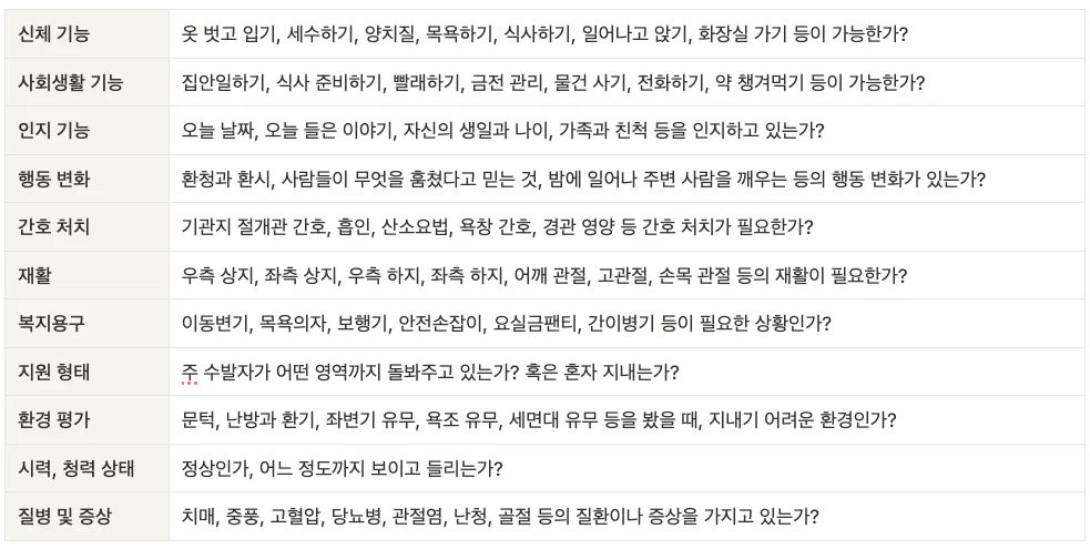 장기요양 인정조사 11개 평가 영역 요약표