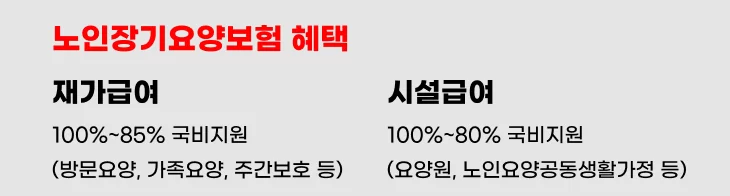 노인장기요양보험 혜택의 재가급여와 시설급여 국비지원 비율