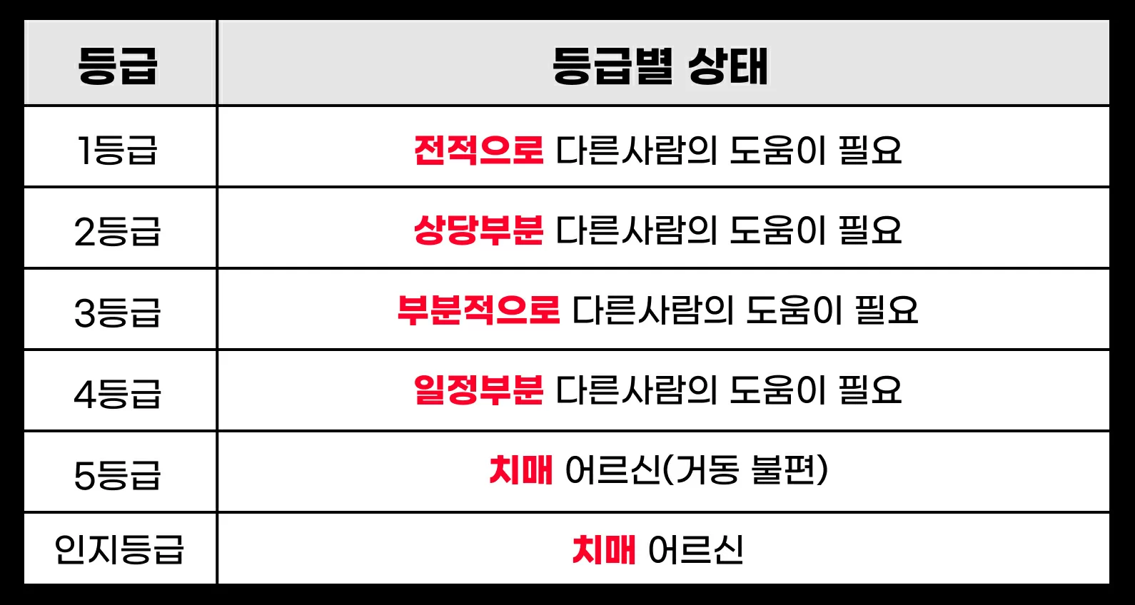 1등급부터 인지지원등급까지 등급별 신체 상태 기준표