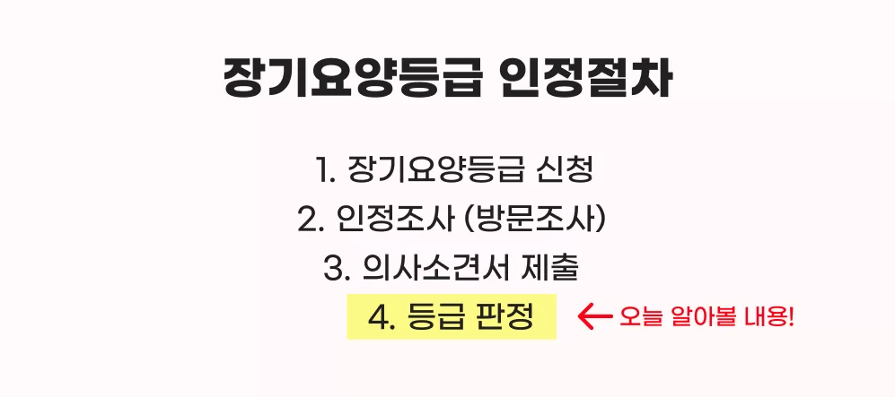 장기요양등급 인정 4단계 절차 중 4단계 등급판정 강조