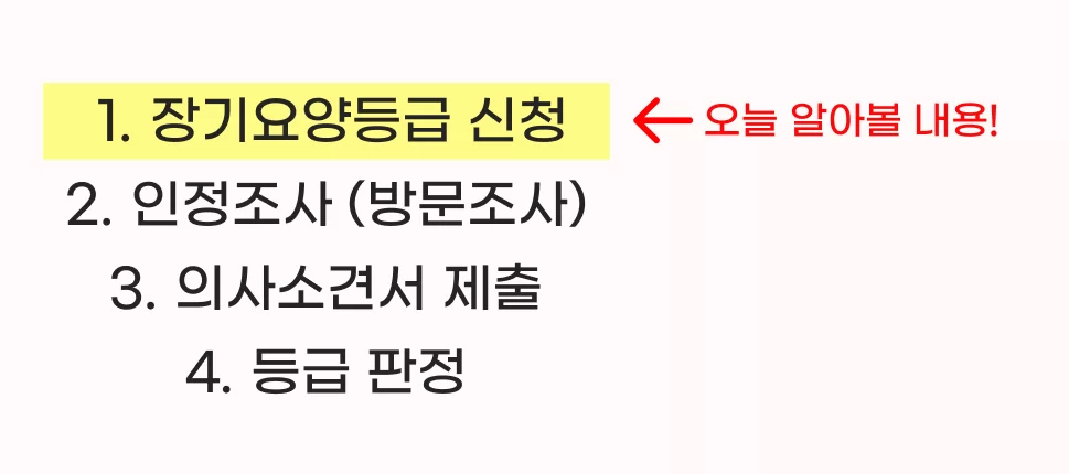 장기요양등급 인정 4단계 절차 중 1단계 신청 강조
