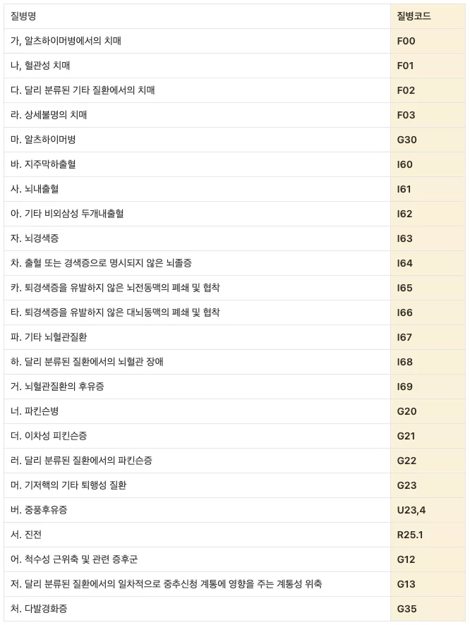 65세 미만 신청 시 인정되는 노인성 질병 코드표
