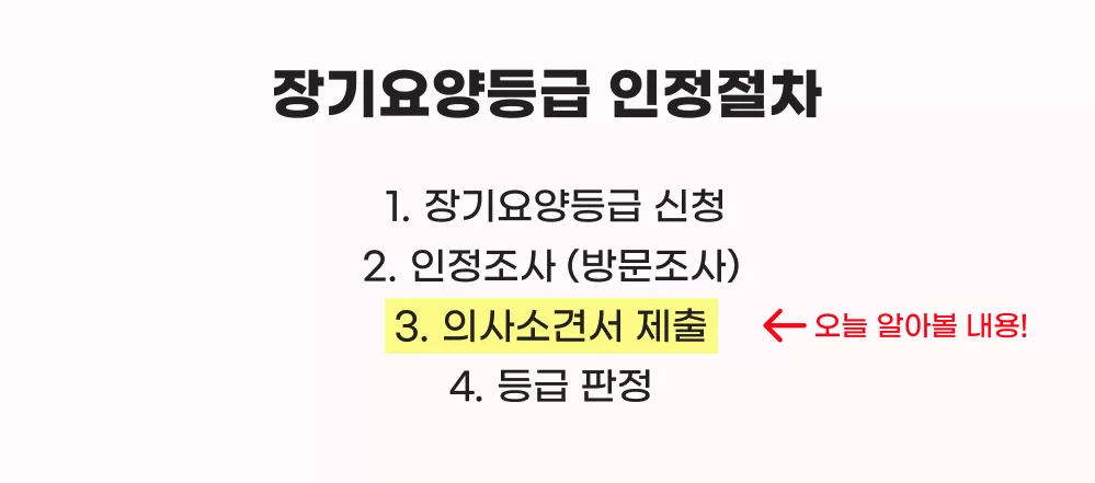 장기요양등급 인정 4단계 절차 중 3단계 의사소견서 제출 강조