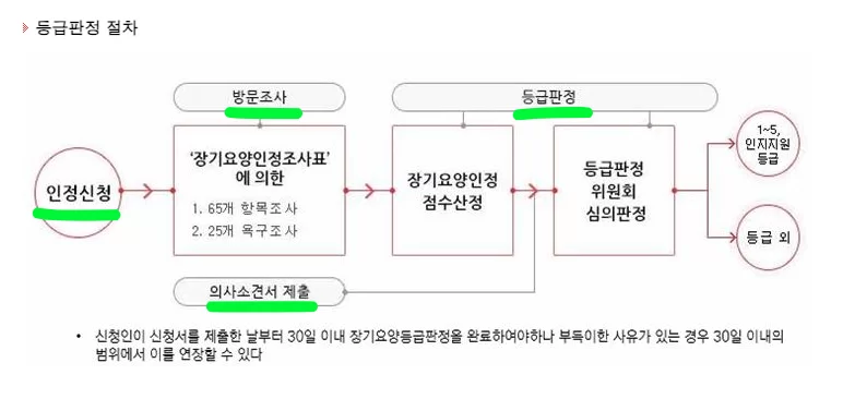 장기요양등급 인정신청부터 등급판정까지 절차 흐름도