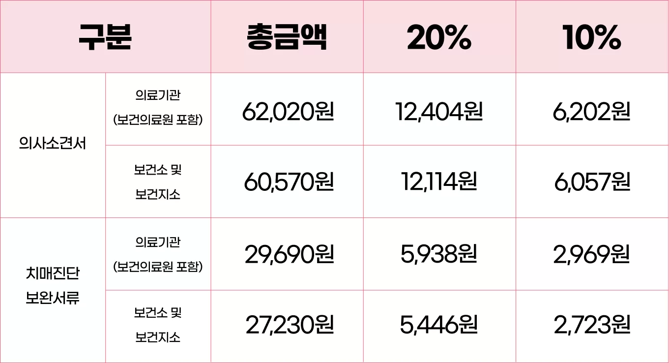 본인부담률별 의사소견서·치매진단 보완서류 발급 비용표