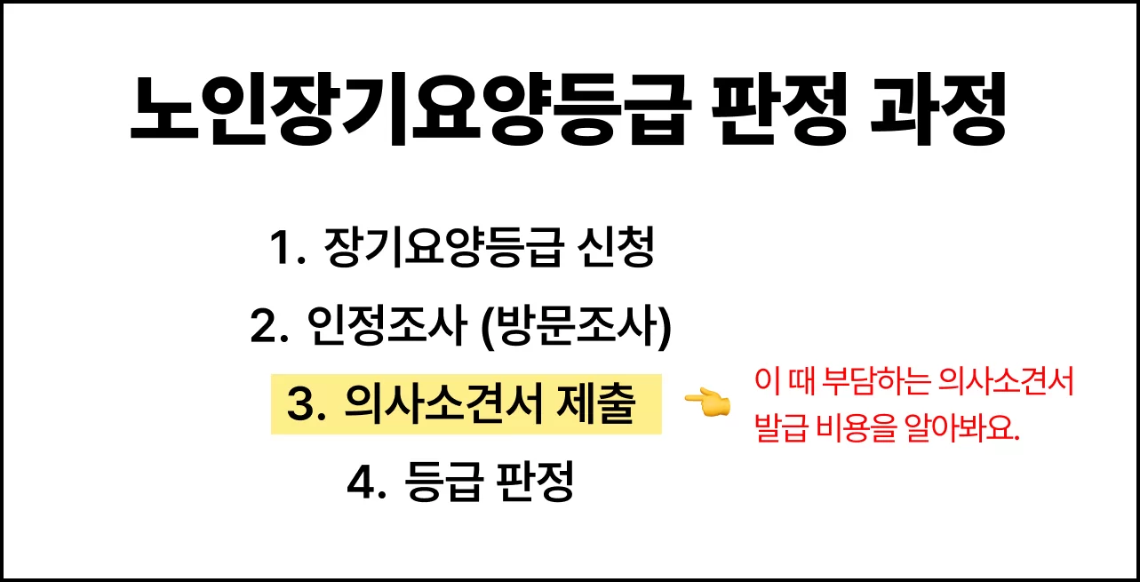 등급 판정 4단계 중 3단계 의사소견서 제출 시 부담하는 비용 안내