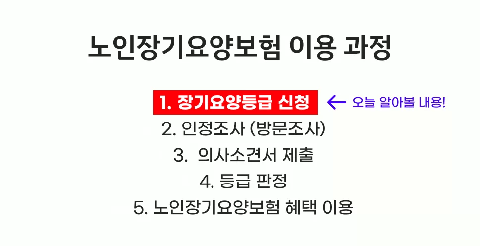 노인장기요양보험 이용 과정 5단계 중 1단계인 장기요양등급 신청을 강조한 케어링 흐름도 이미지