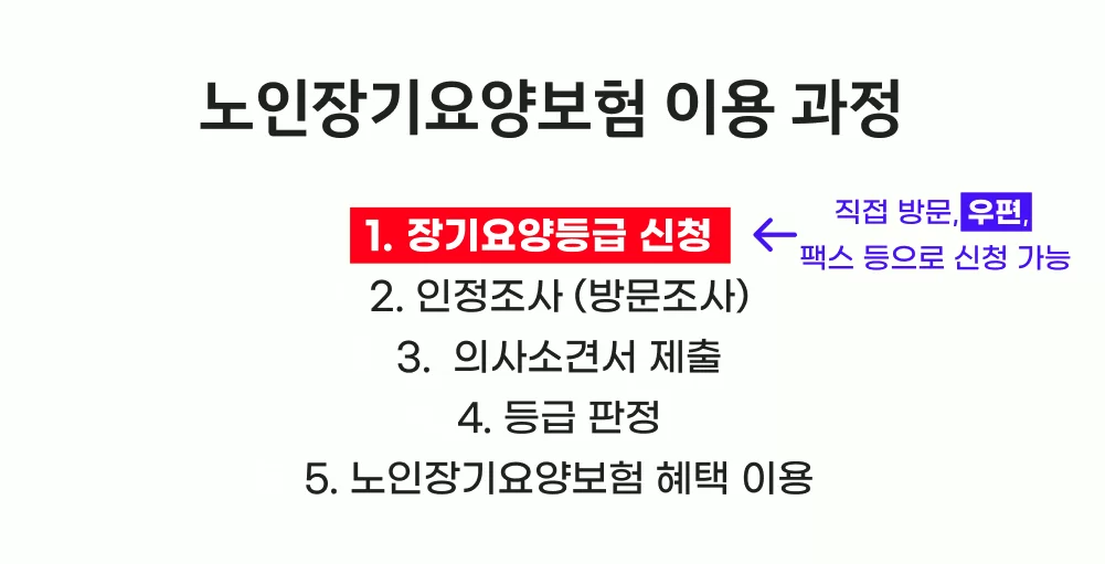 장기요양등급 신청 방법 3가지인 공단 직접 방문·우편·팩스를 강조한 케어링 흐름도 이미지