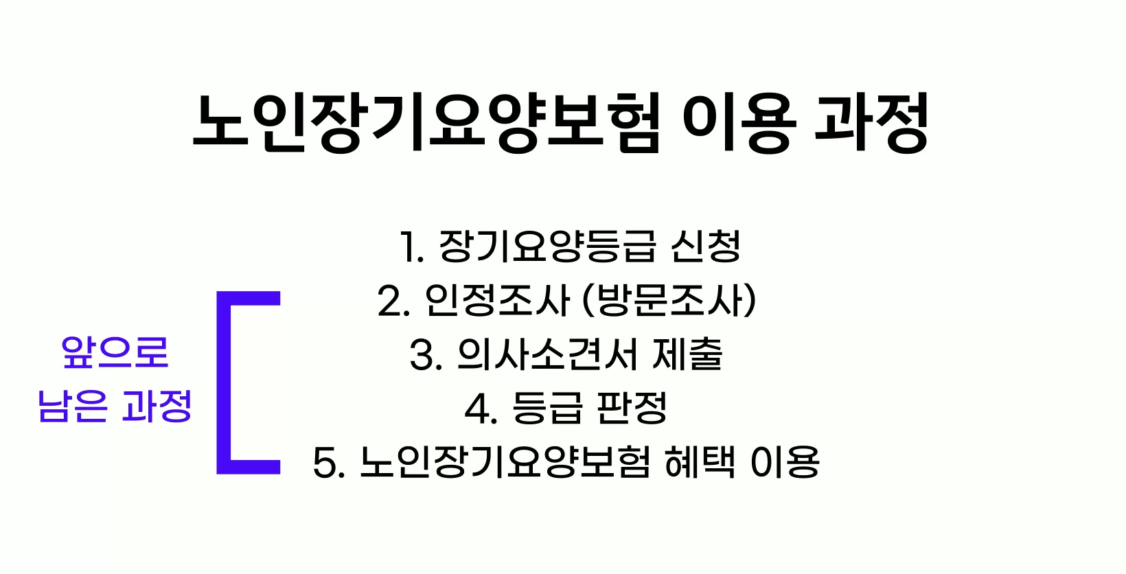 장기요양등급 신청 이후 남은 인정조사·의사소견서 제출·등급 판정·혜택 이용 절차를 안내하는 케어링 흐름도