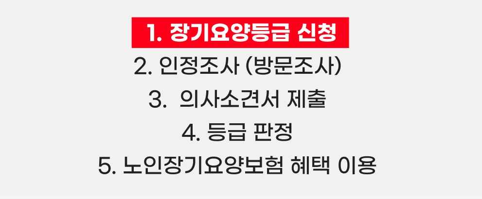 노인장기요양보험 이용 5단계 중 1단계인 장기요양등급 신청을 강조한 케어링 흐름도 이미지
