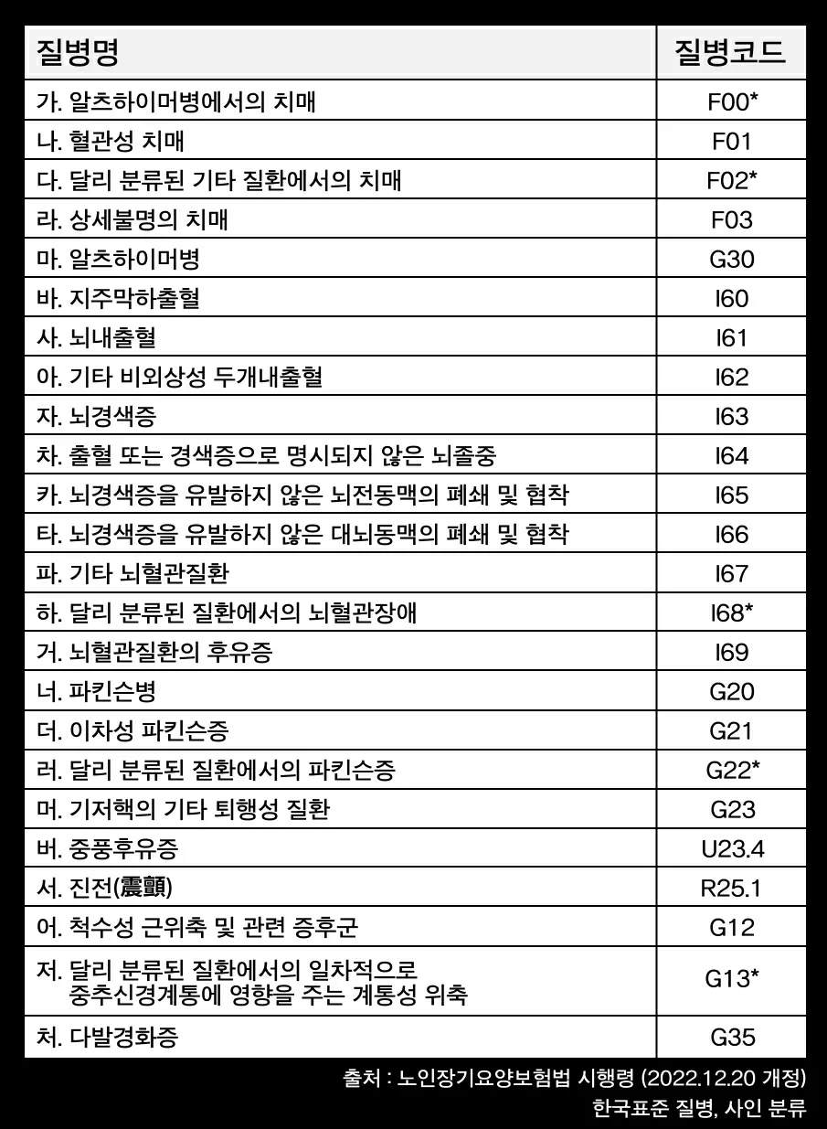 노인장기요양보험법 시행령 노인성 질병 코드표 — 알츠하이머·뇌혈관·파킨슨·중풍 등 만 65세 미만 신청 대상 질환 목록