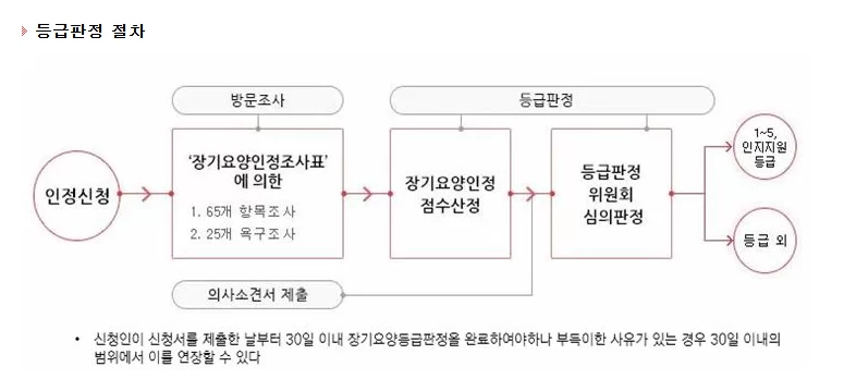 인정신청부터 등급판정까지 장기요양등급 절차 흐름도