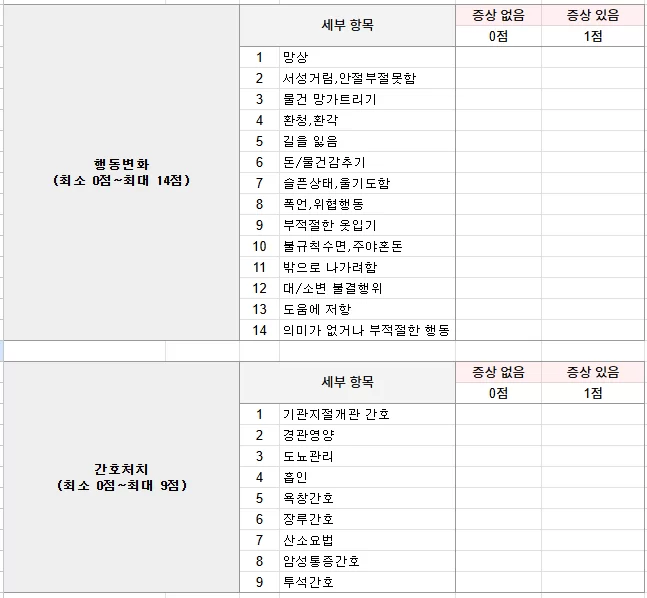 행동변화 14항목·간호처치 9항목 0~1점 채점표