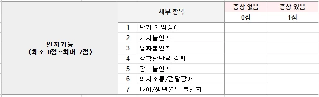 인지기능 7항목 증상 유무 0~1점 채점표