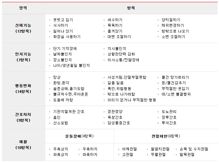 장기요양인정조사 5개 영역 52개 평가항목 정리표