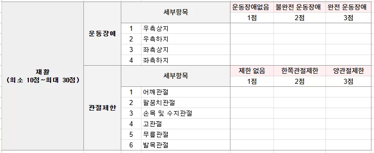 재활 영역 운동장애 4·관절제한 6항목 채점표