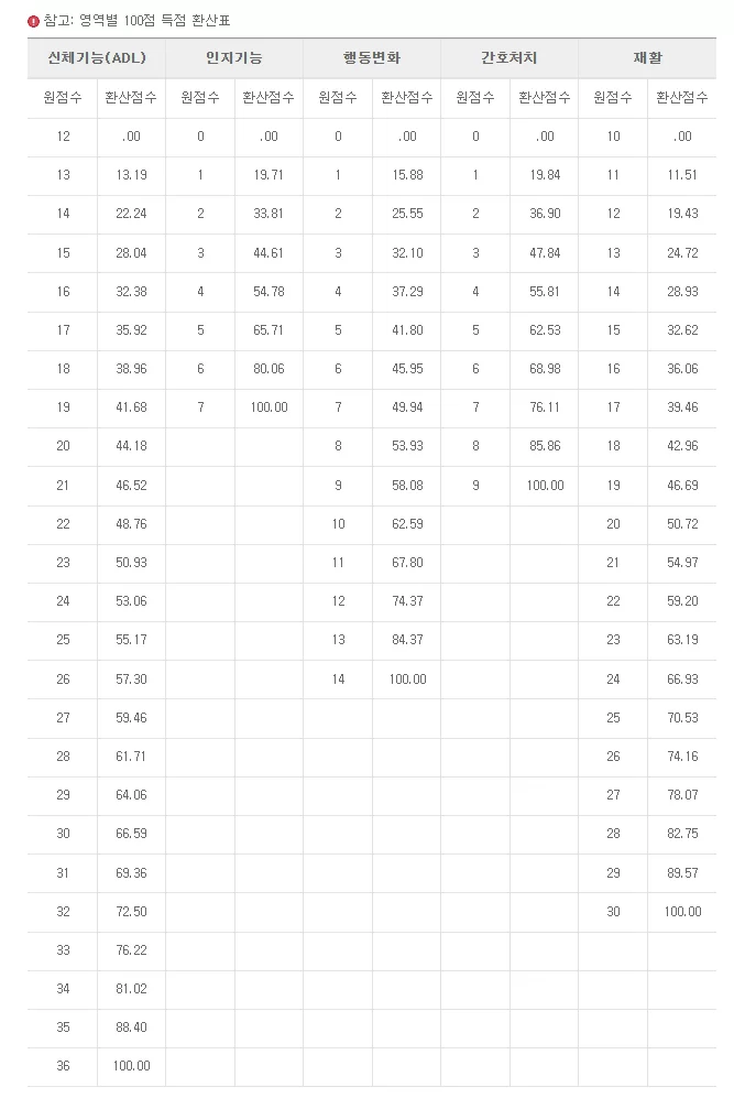 5개 영역 원점수 100점 만점 환산표