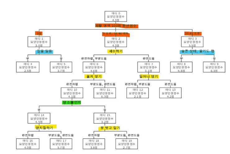 서비스군 8개 수형분석 다이어그램 트리