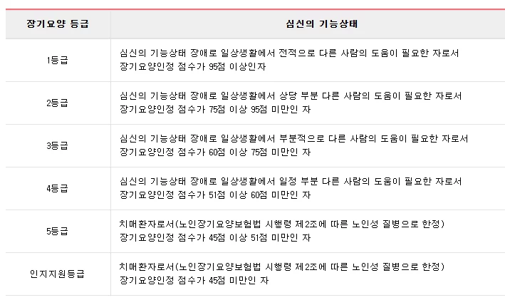 장기요양등급별 심신의 기능상태와 인정점수 범위 표