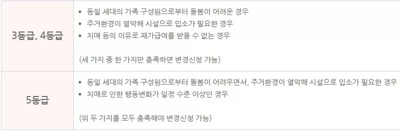 3~5등급 시설급여 변경신청 조건 안내