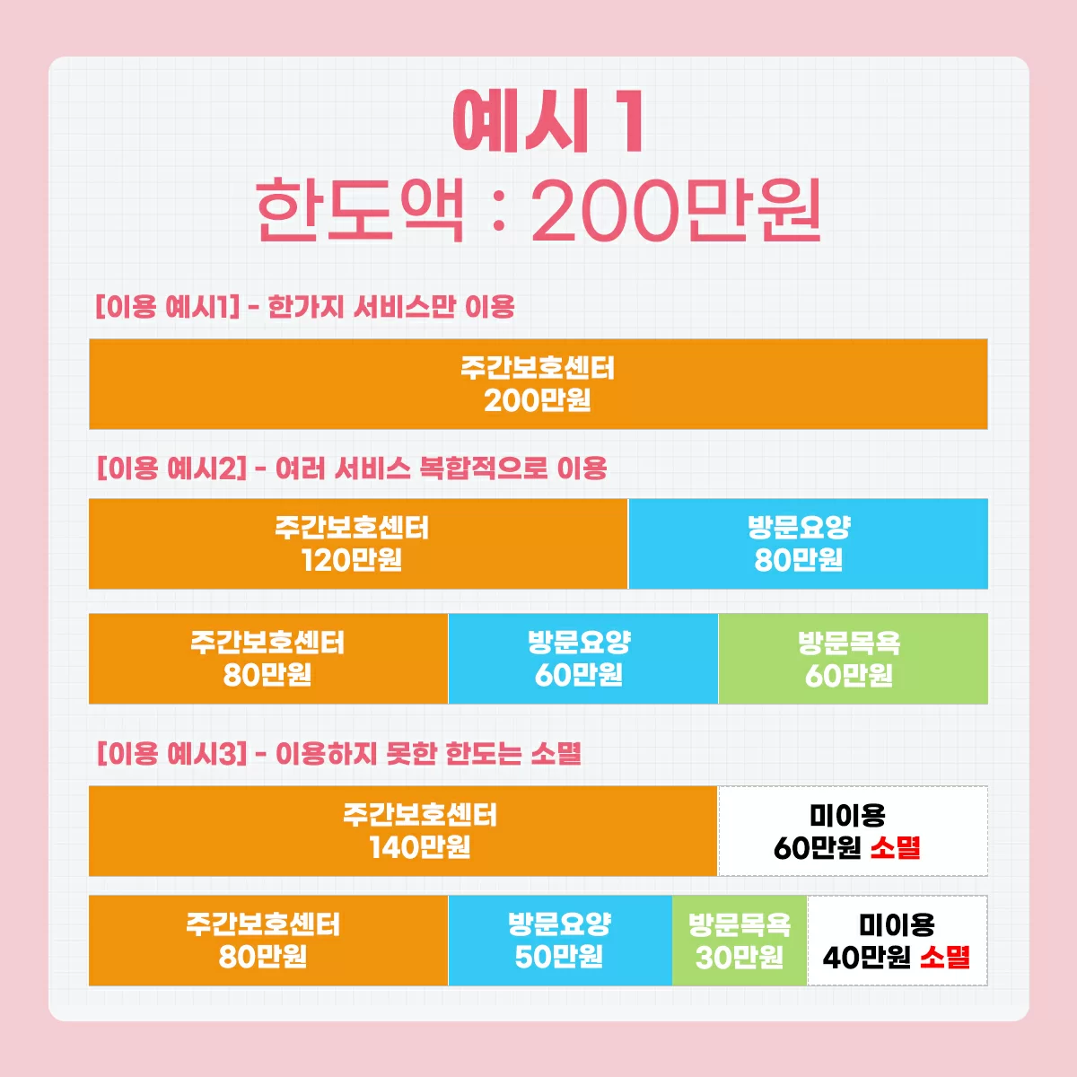 한도액 200만원 사용 예시 막대 차트 3종