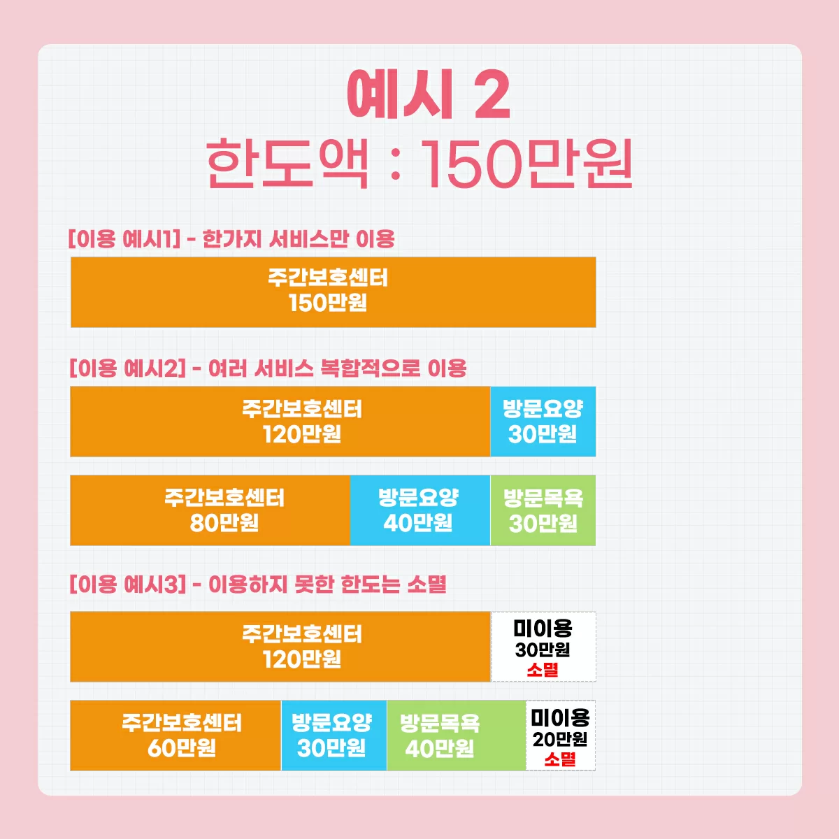 한도액 150만원 사용 예시 막대 차트 3종