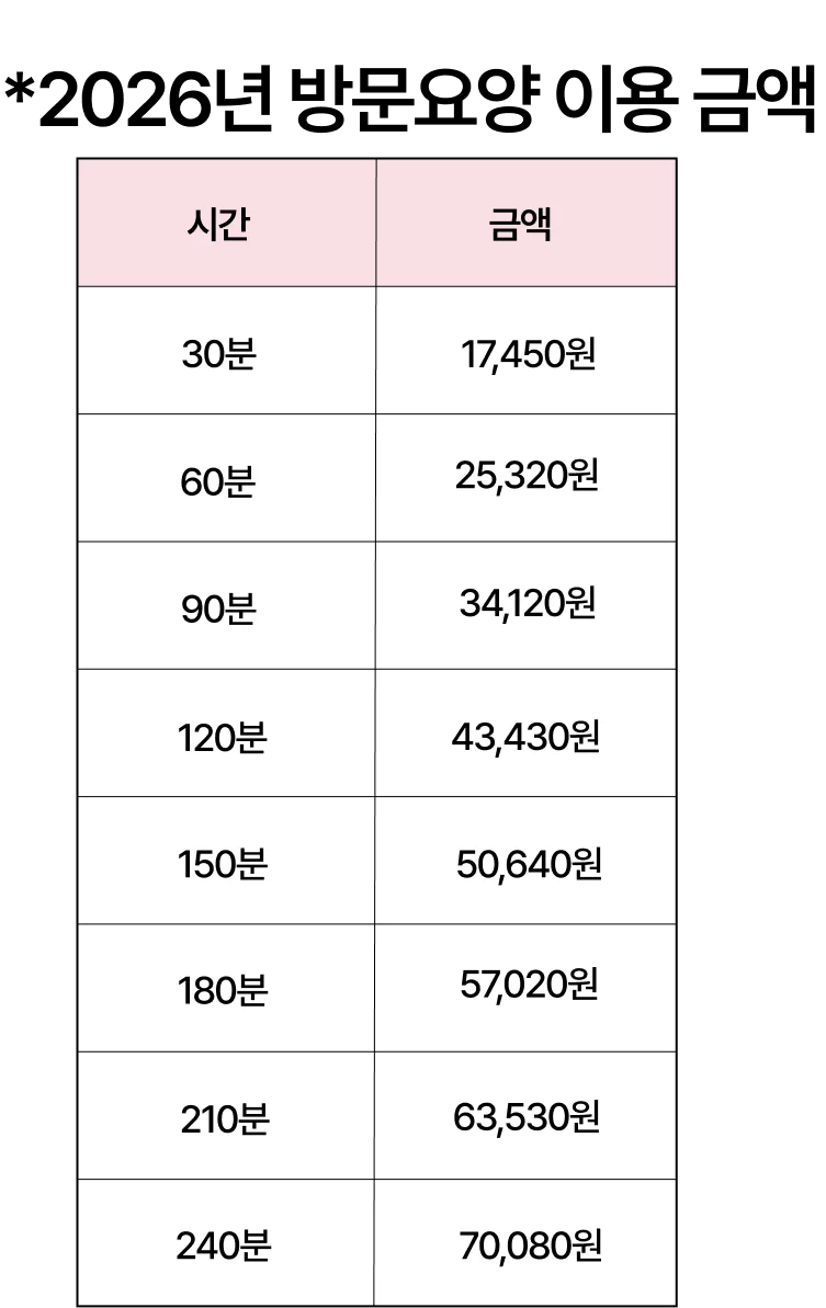 2026년 방문요양 30~240분 이용금액 표