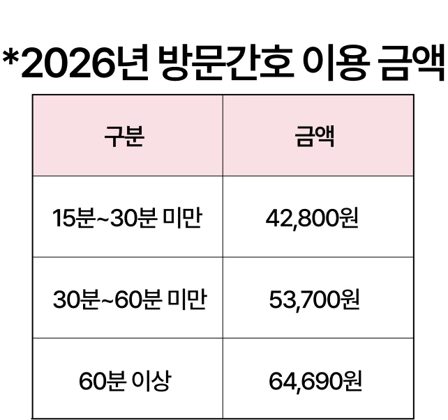 2026년 방문간호 15~60분 이용금액 표