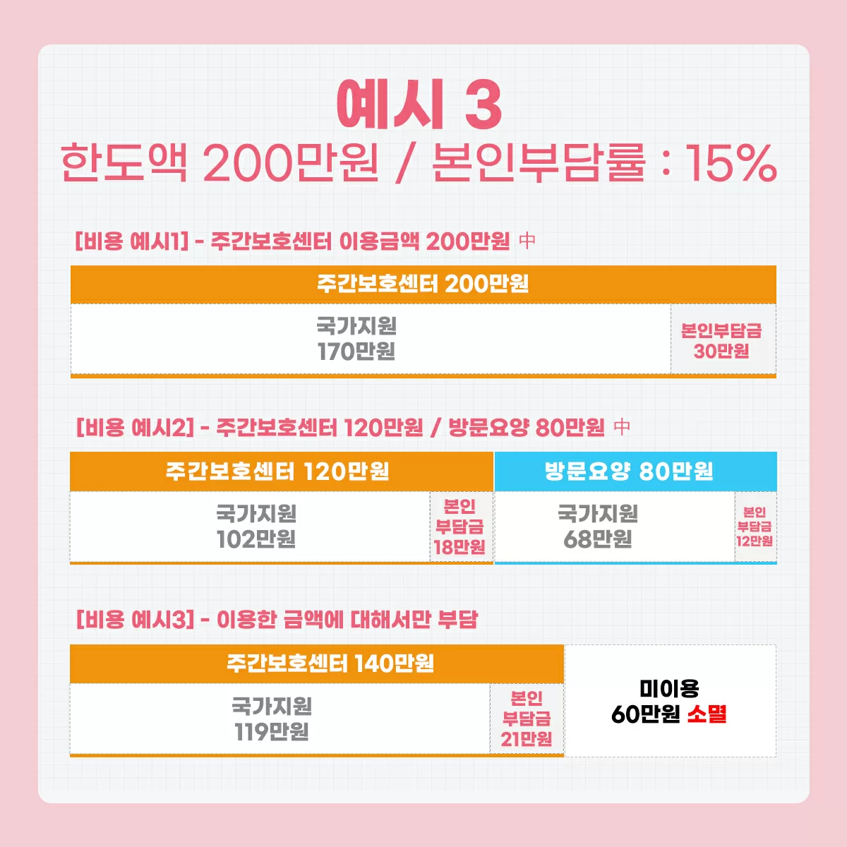 한도액 200만원·본인부담률 15% 비용 예시