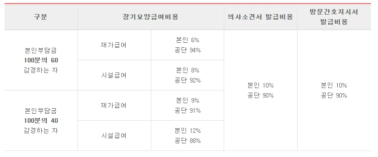 본인부담금 60·40 감경대상자 비율 표