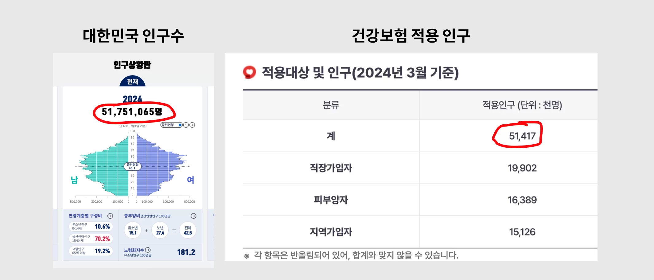 대한민국 인구수와 건강보험 적용 인구 통계 화면
