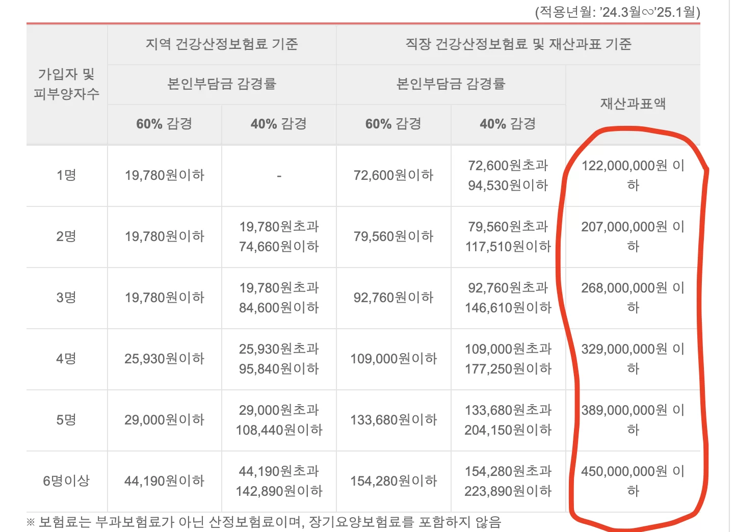 본인부담금 60·40% 감경 가입자별 보험료 순위 표
