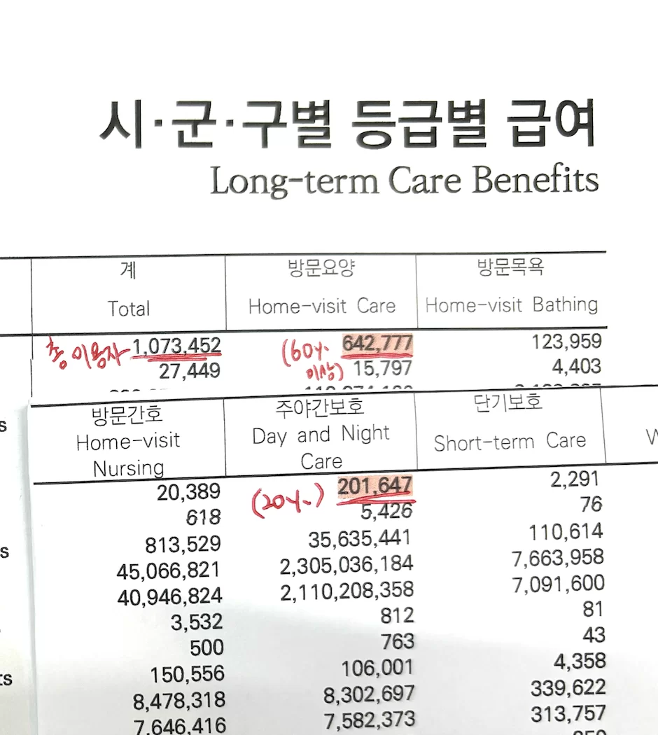 시·군·구별 등급별 장기요양 급여 통계표