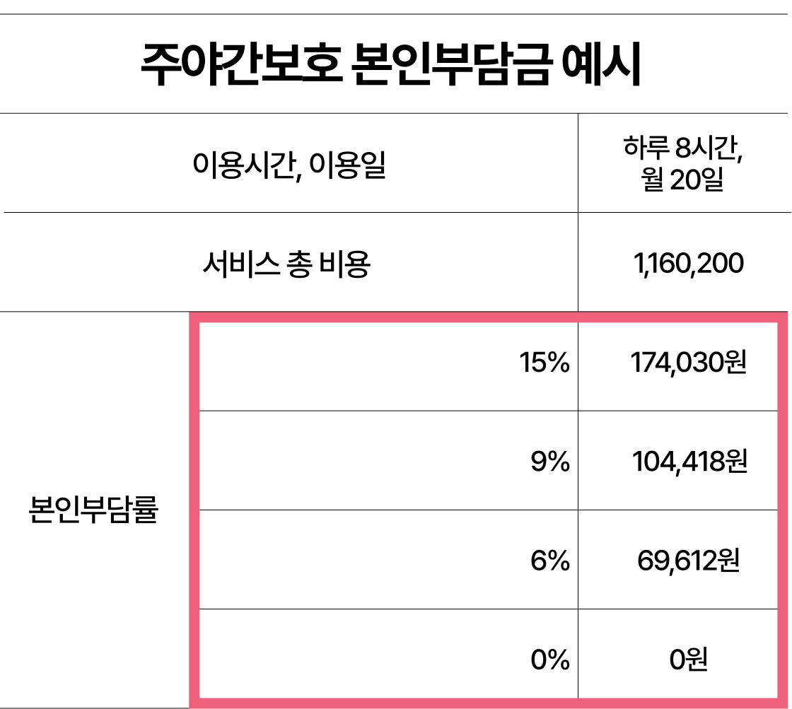 주야간보호 본인부담금 15·9·6·0% 예시 표