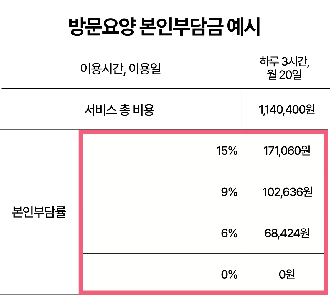 방문요양 본인부담금 15·9·6·0% 예시 표