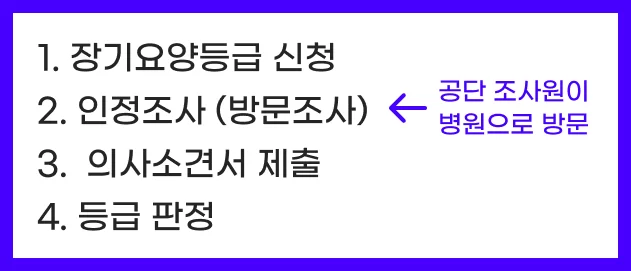 인정신청·방문조사·의사소견서·등급판정 4단계 절차