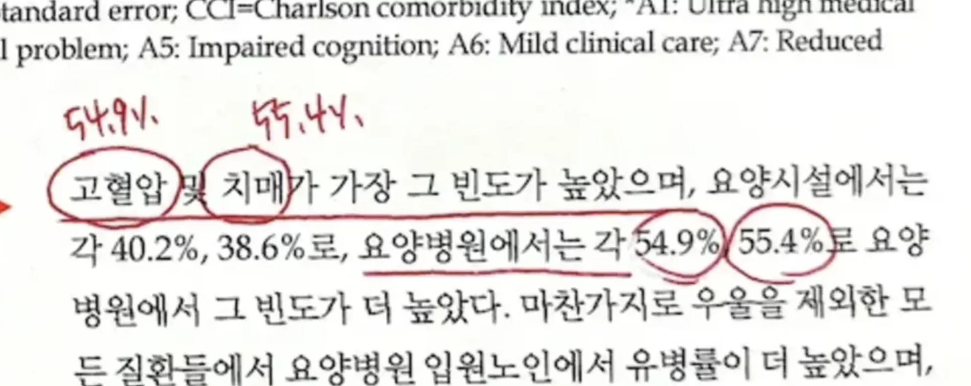 요양병원 환자 고혈압 54.9%·치매 55.4% 논문