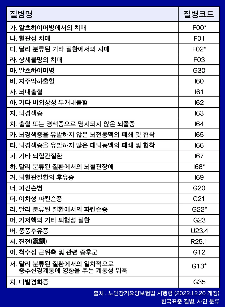 노인성질병 24개 질병명과 질병코드 표