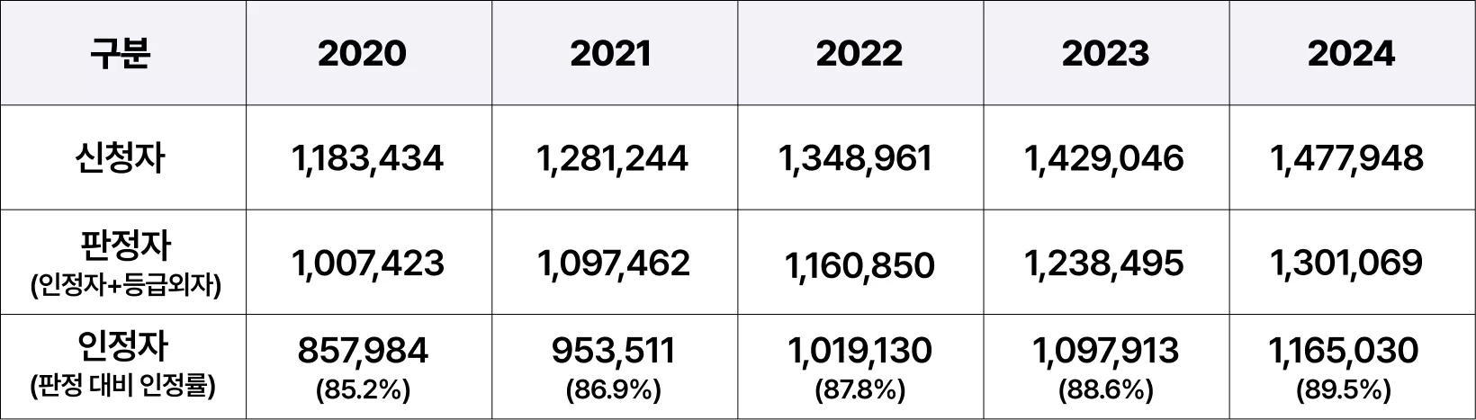 2020~2024년 장기요양등급 신청자·인정자 통계표
