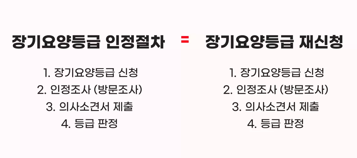 장기요양등급 인정절차 4단계와 재신청 동일 비교