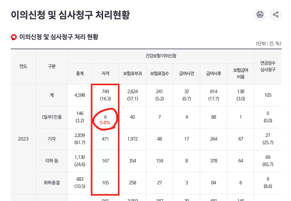 2023년 이의신청 자격 749건 중 6건 인용 0.8% 표