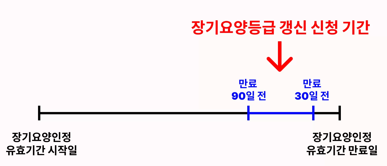 갱신 신청 기간 만료 90일~30일 전 타임라인