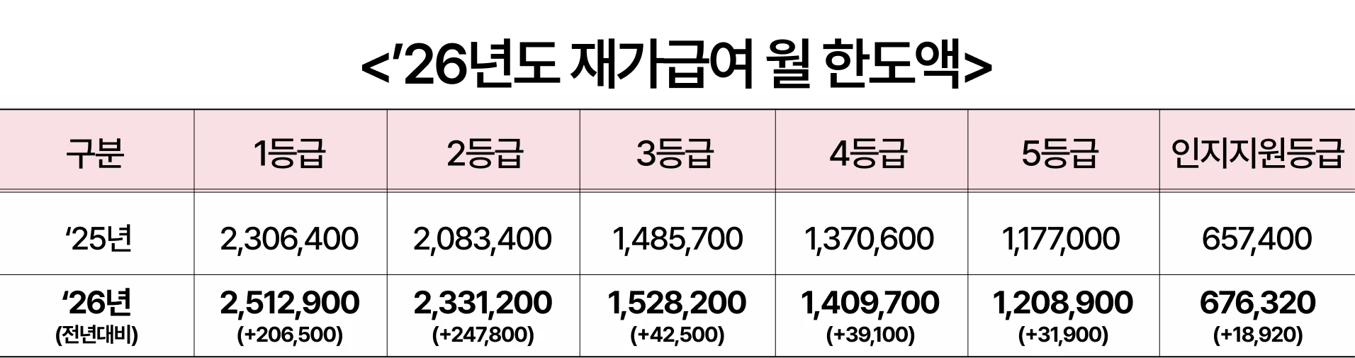 2026년도 재가급여 등급별 월 한도액 표