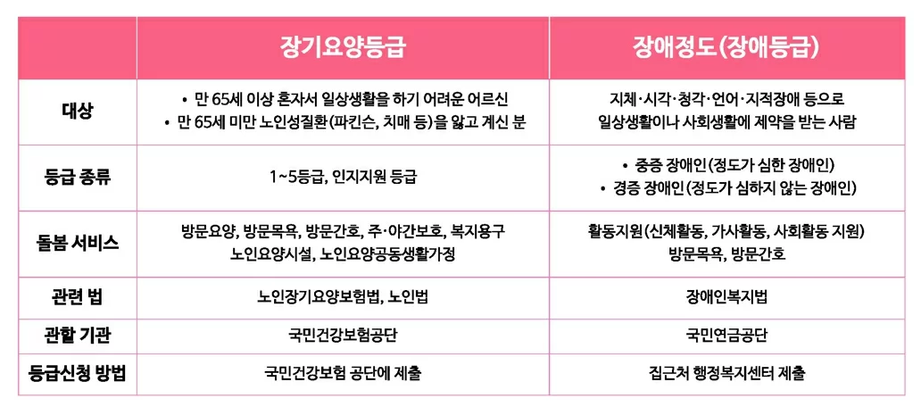장기요양등급과 장애등급 6개 항목 비교표