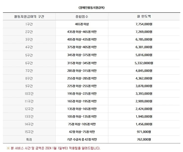 장애인활동지원급여 1~15구간 월 한도액 표