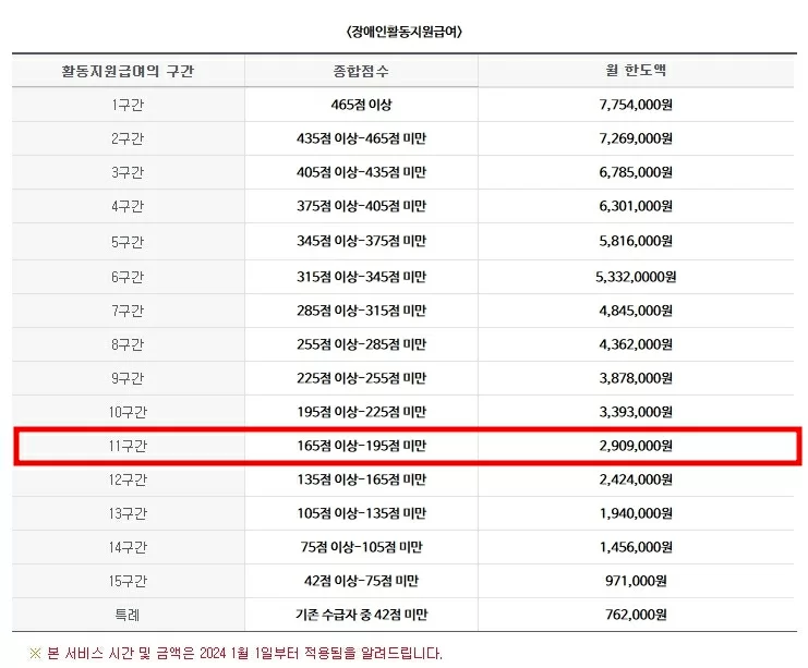 장애인활동지원급여 구간표에서 11구간 강조