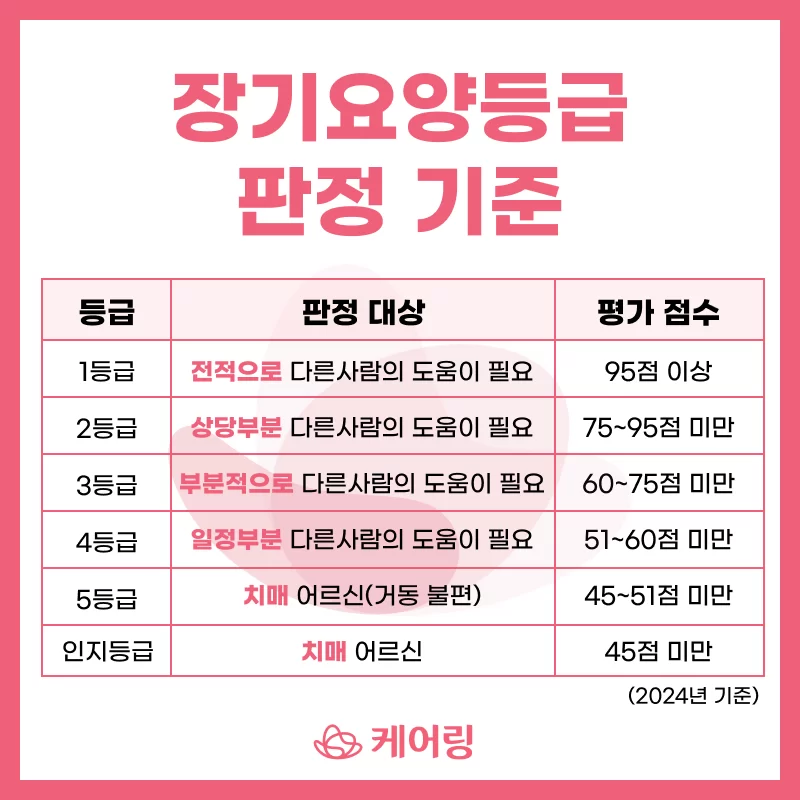 장기요양등급 1~5등급·인지등급 판정 점수 기준